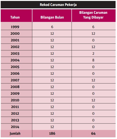 Penyata pencen bulanan 2022